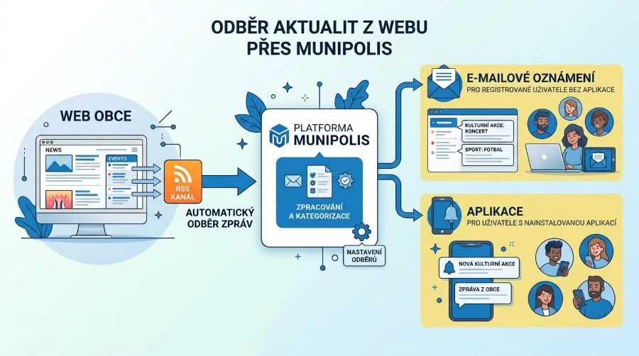 Odběr aktualit z webu přes Munipolis